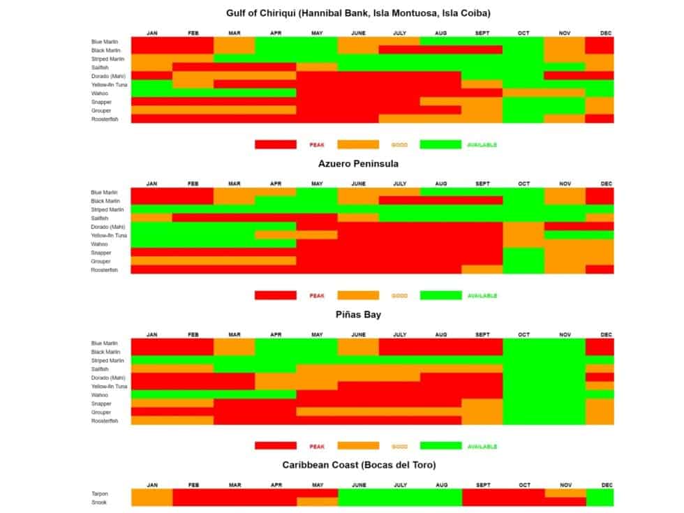 Panama Fishing Calendar