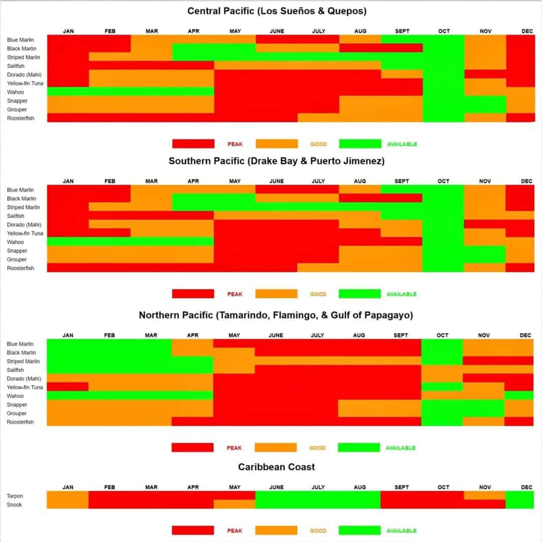 Costa Rica Fishing Calendar