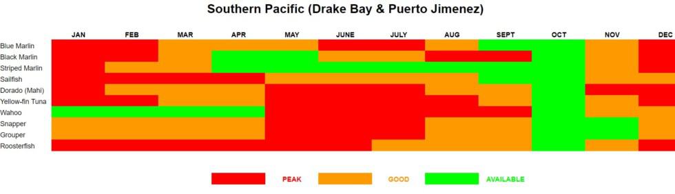 Southern Zone of Costa Rica Fishing Calendar