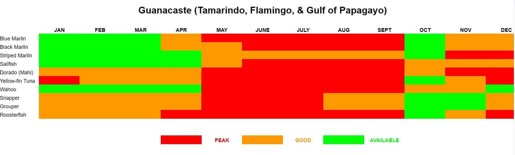 Guanacaste Costa Rica fishing calendar