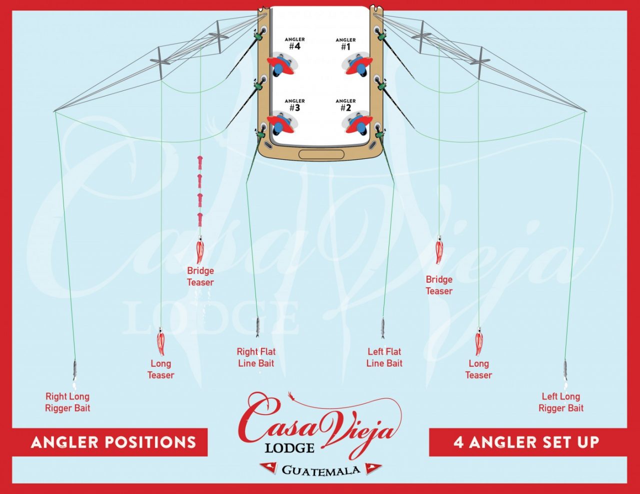 CVL-Angler-Position Typical sailfish spread set up when fishing in Guatemala