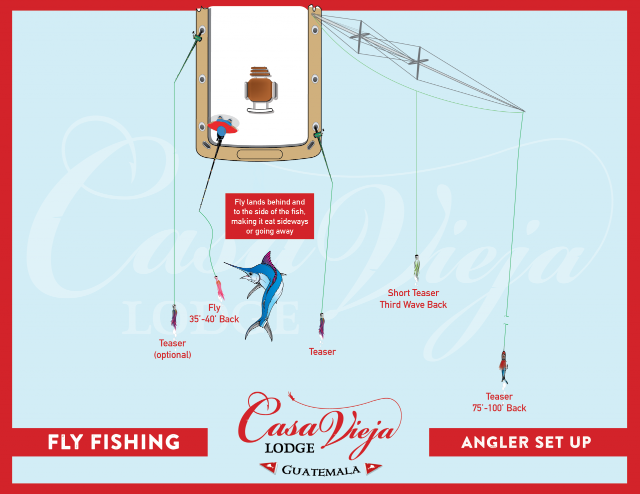 CVL-Fly-Fishing-Setup Typical sailfish spread setup in Guatemala