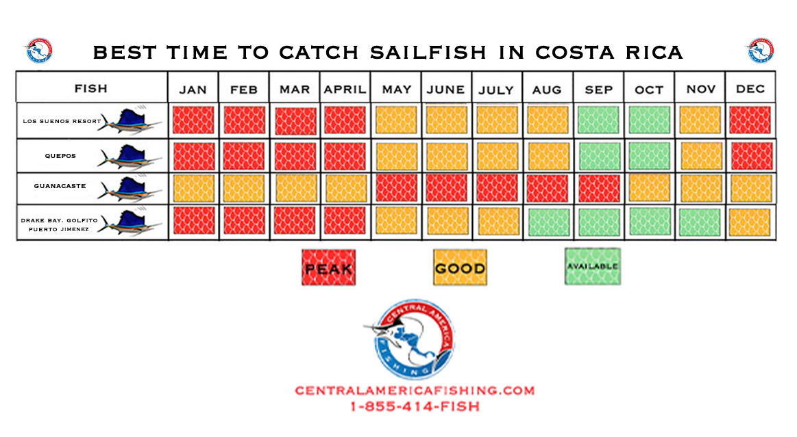 Costa Rica sailfish calendar Costa Rica sailfish calendar